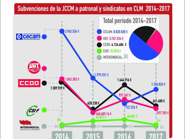 Sindicalismo subvencionado o sindicalismo independiente. Sindicalismo subvencionado o sindicalismo independiente.